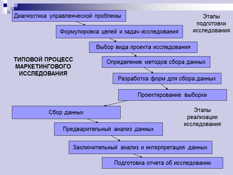 Диагностика управленческой проблемы  Формулировка целей и задач исследования Выбор вида проекта исследования Определение